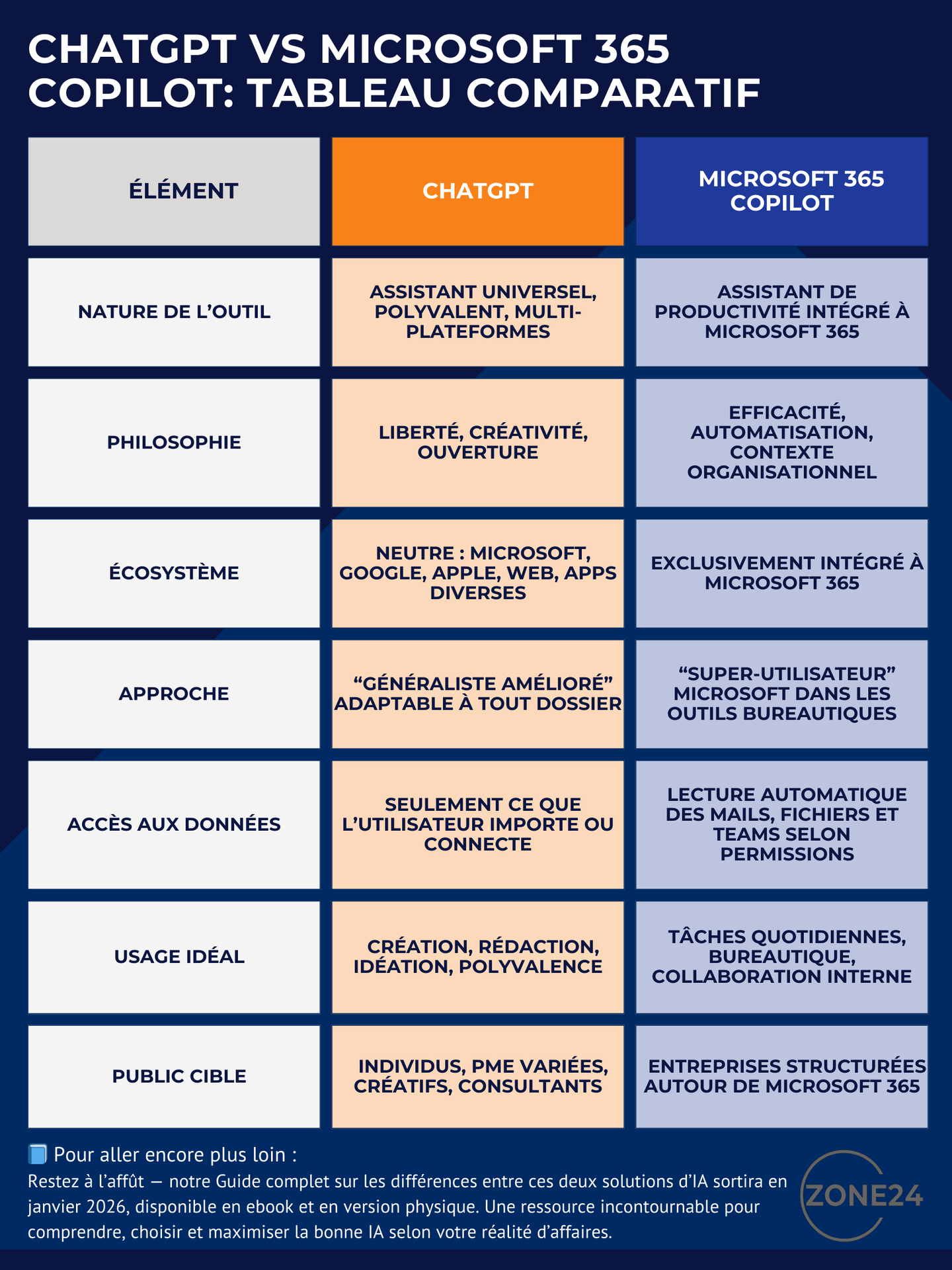 Comparatif ChatGPT Vs Microsoft 365 Copilot